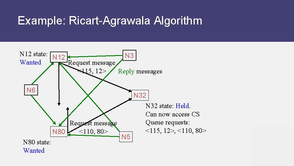 Example: Ricart-Agrawala Algorithm N 12 state: N 3 N 12 Wanted Request message <115,