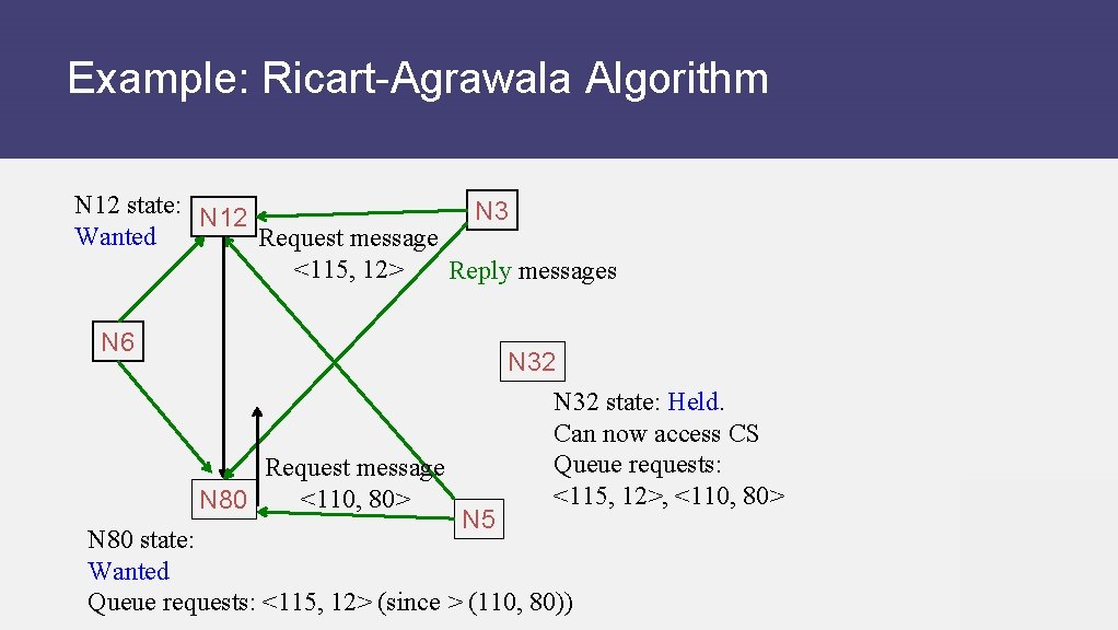 Example: Ricart-Agrawala Algorithm N 12 state: N 3 N 12 Wanted Request message <115,