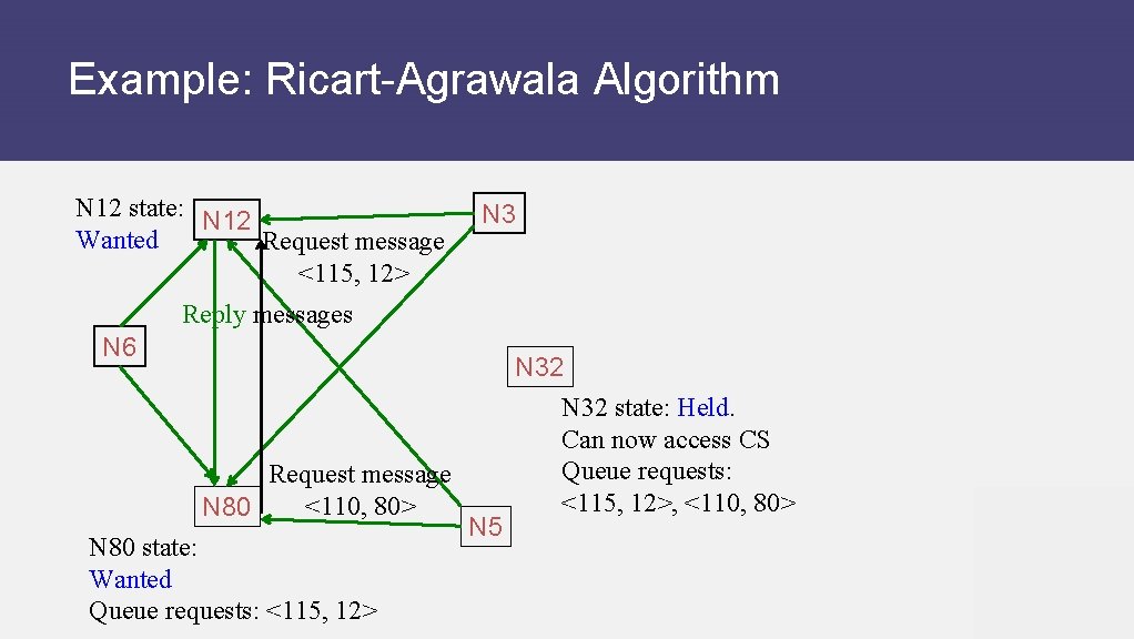 Example: Ricart-Agrawala Algorithm N 12 state: N 12 Wanted Request message <115, 12> N