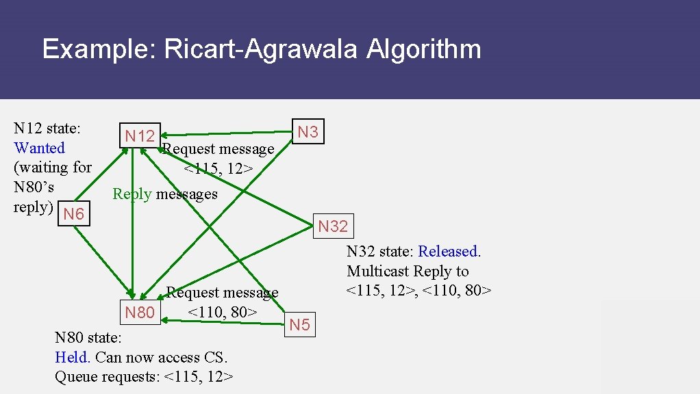 Example: Ricart-Agrawala Algorithm N 12 state: Wanted (waiting for N 80’s reply) N 6