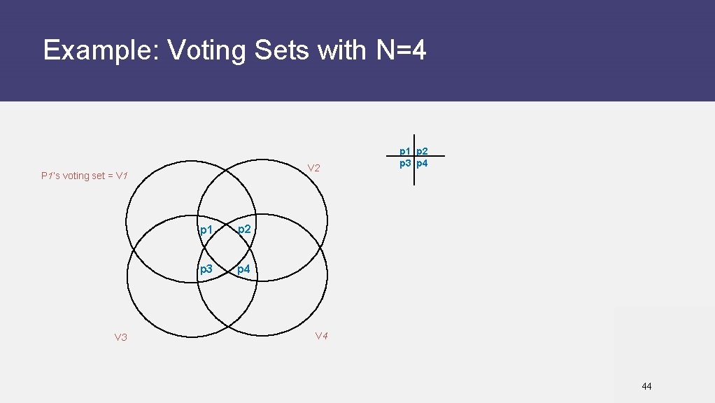 Example: Voting Sets with N=4 V 2 P 1’s voting set = V 1