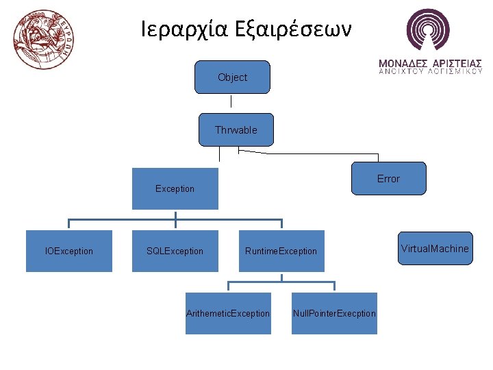 Ιεραρχία Εξαιρέσεων Object Thrwable Error Exception IOException SQLException Runtime. Exception Arithemetic. Exception Null. Pointer.
