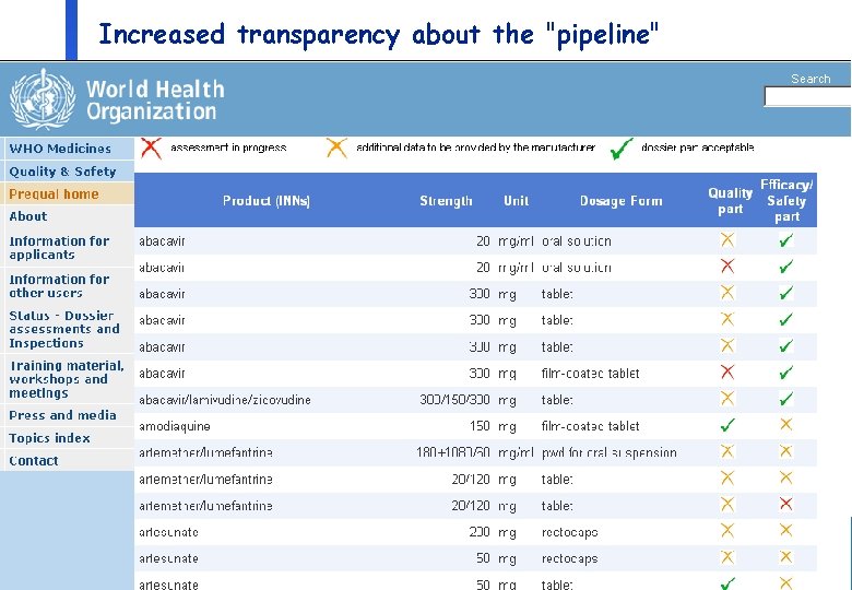 Increased transparency about the "pipeline" Department of Medicines Policy and Standards, Health Technology and