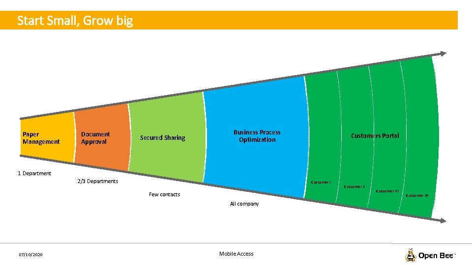 Start Small, Grow big Paper Management Document Approval Secured Sharing Business Process Optimization Customers