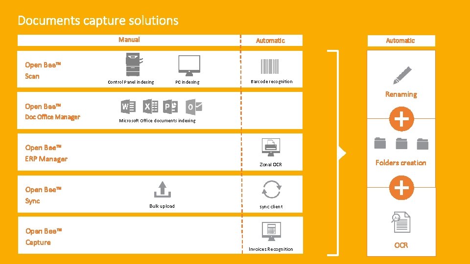 Documents capture solutions Manual Open Bee™ Scan Automatic Control Panel indexing PC indexing Automatic