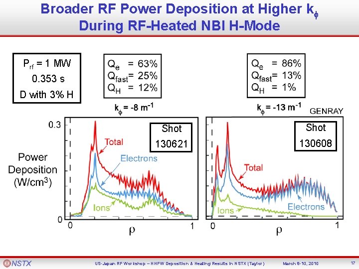 Broader RF Power Deposition at Higher kf During RF-Heated NBI H-Mode Prf = 1