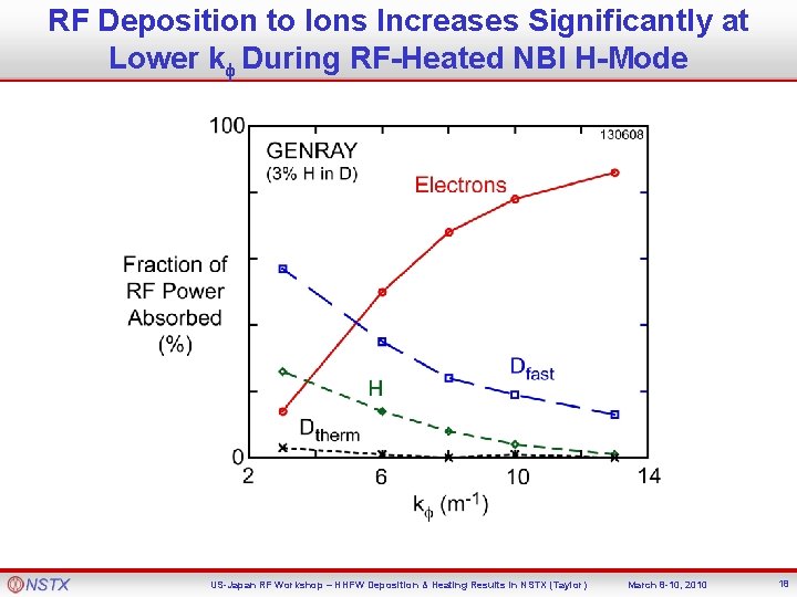 RF Deposition to Ions Increases Significantly at Lower kf During RF-Heated NBI H-Mode US-Japan