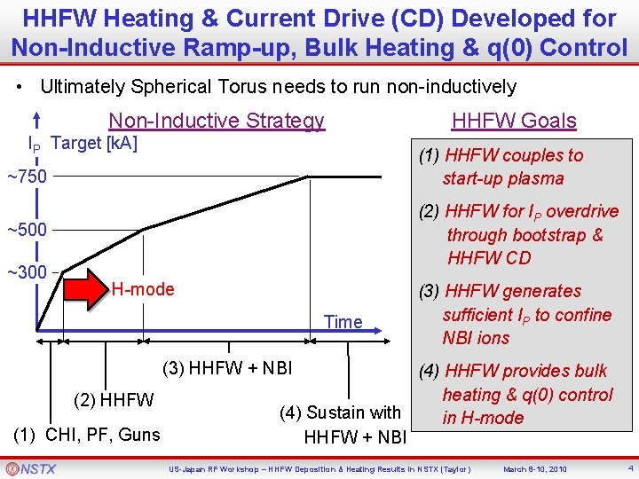 HHFW Heating & Current Drive (CD) Developed for Non-Inductive Ramp-up, Bulk Heating & q(0)