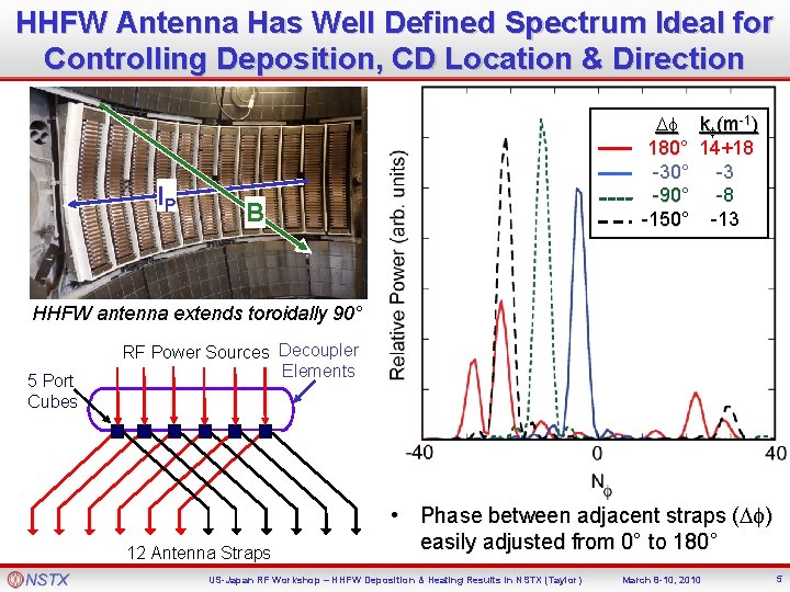 HHFW Antenna Has Well Defined Spectrum Ideal for Controlling Deposition, CD Location & Direction