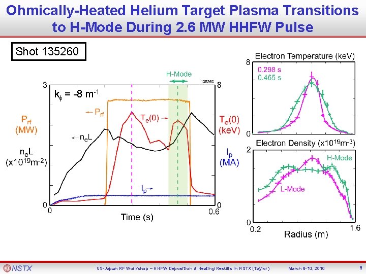 Ohmically-Heated Helium Target Plasma Transitions to H-Mode During 2. 6 MW HHFW Pulse Shot