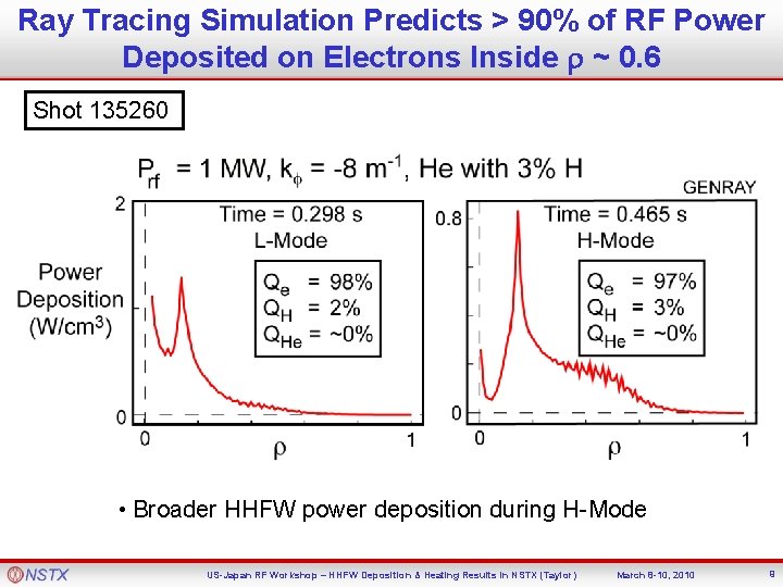 Ray Tracing Simulation Predicts > 90% of RF Power Deposited on Electrons Inside r