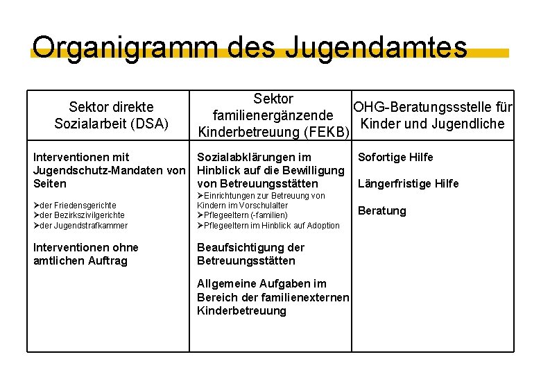 Organigramm des Jugendamtes Sektor direkte Sozialarbeit (DSA) Sektor OHG-Beratungssstelle für familienergänzende Kinder und Jugendliche