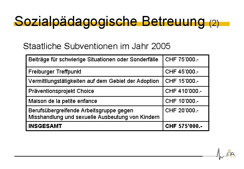 Sozialpädagogische Betreuung (2) Staatliche Subventionen im Jahr 2005 Beiträge für schwierige Situationen oder Sonderfälle