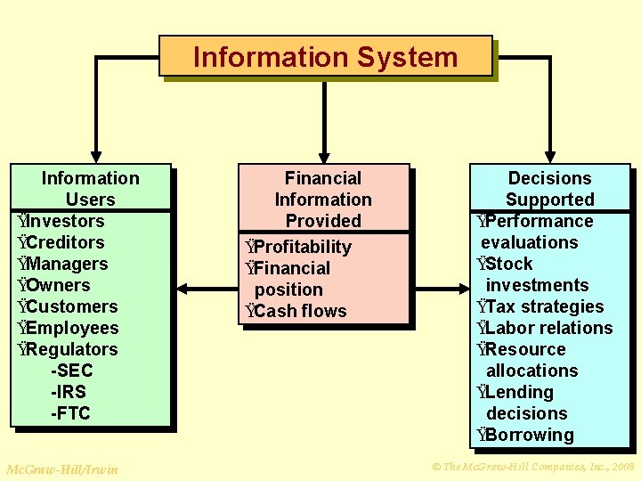 Information System Information Users ŸInvestors ŸCreditors ŸManagers ŸOwners ŸCustomers ŸEmployees ŸRegulators -SEC -IRS -FTC
