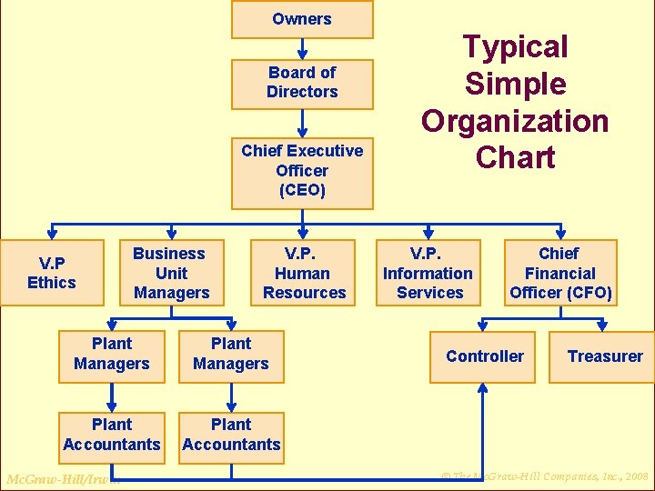 Owners Board of Directors Chief Executive Officer (CEO) V. P Ethics Business Unit Managers