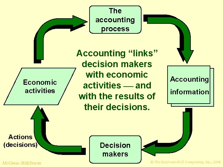 The accounting process Economic activities Actions (decisions) Mc. Graw-Hill/Irwin Accounting “links” decision makers with