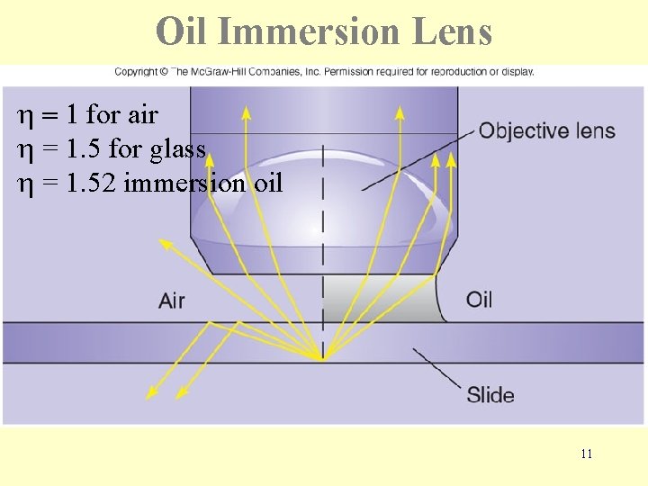 Oil Immersion Lens h = 1 for air h = 1. 5 for glass