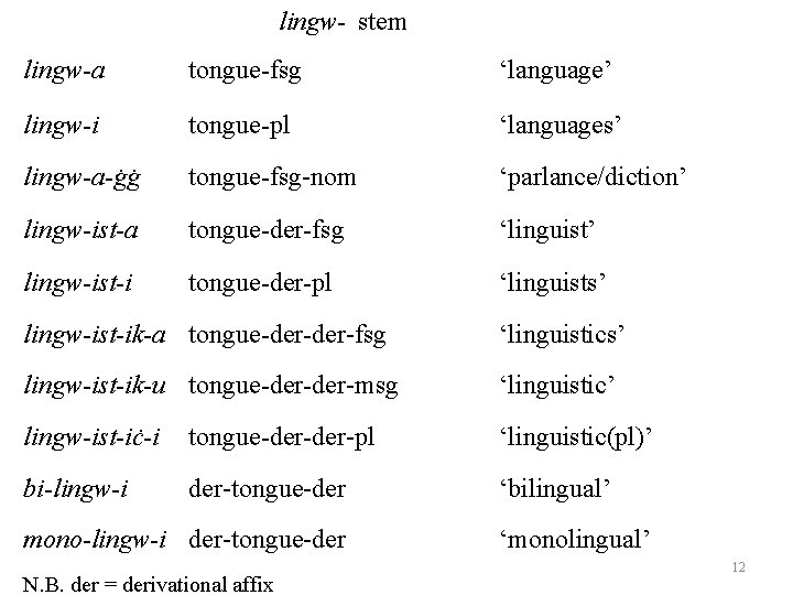 lingw- stem lingw-a tongue-fsg ‘language’ lingw-i tongue-pl ‘languages’ lingw-a-ġġ tongue-fsg-nom lingw-ist-a tongue-der-fsg ‘linguist’ lingw-ist-i