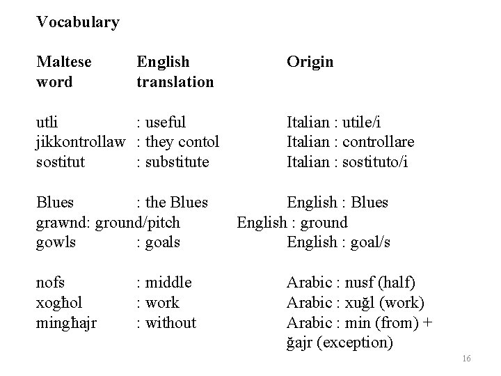 Vocabulary Maltese word English translation utli : useful jikkontrollaw : they contol sostitut :