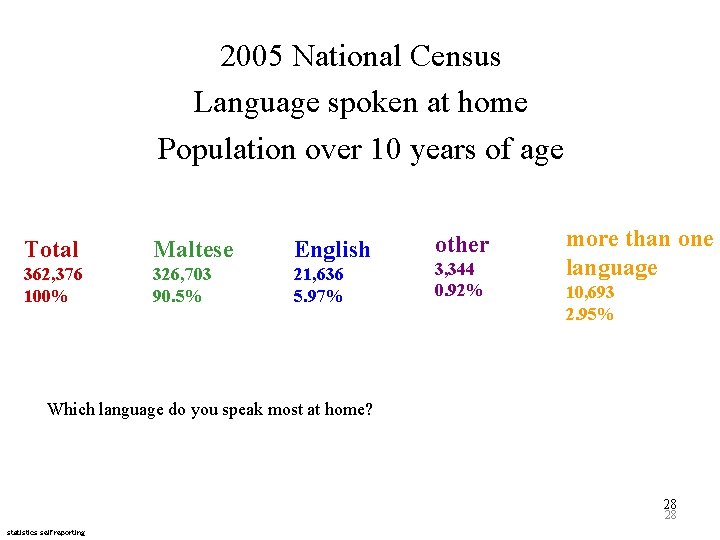 2005 National Census Language spoken at home Population over 10 years of age Total