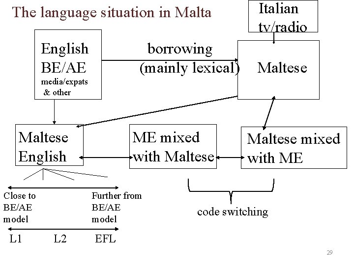 The language situation in Malta English BE/AE Italian tv/radio borrowing (mainly lexical) Maltese media/expats