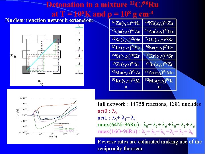 Detonation in a mixture 12 C/96 Ru at T = 108 K and r