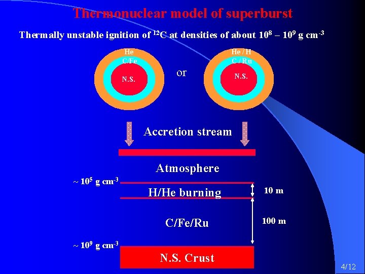 Thermonuclear model of superburst Thermally unstable ignition of 12 C at densities of about