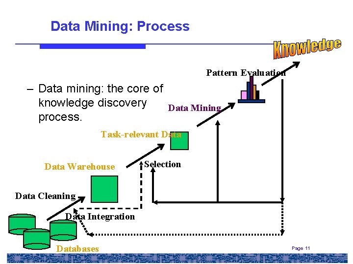 Data Mining: Process Pattern Evaluation – Data mining: the core of knowledge discovery Data