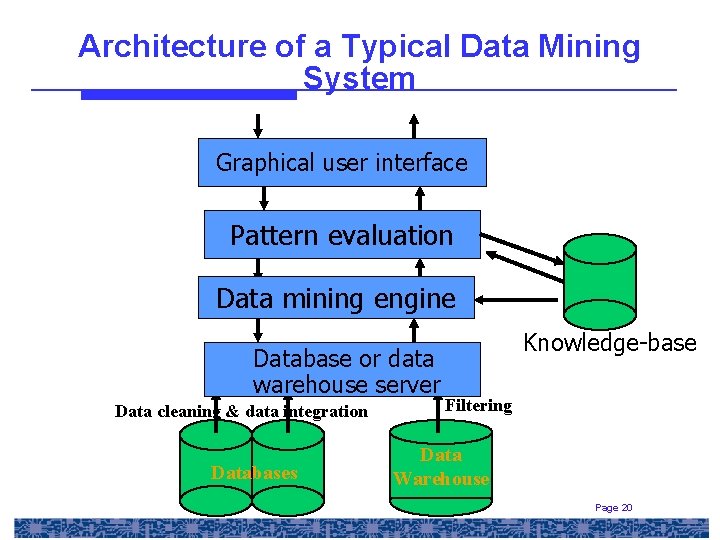 Architecture of a Typical Data Mining System Graphical user interface Pattern evaluation Data mining