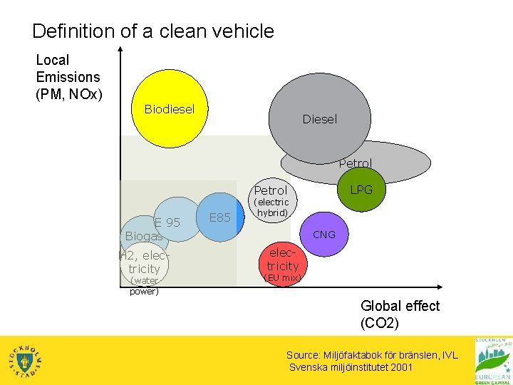 Definition of a clean vehicle Local Emissions (PM, NOx) Biodiesel Diesel Petrol LPG Petrol