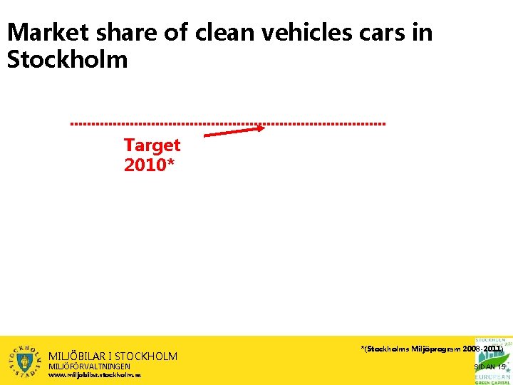 Market share of clean vehicles cars in Stockholm Target 2010* MILJÖBILAR I STOCKHOLM MILJÖFÖRVALTNINGEN