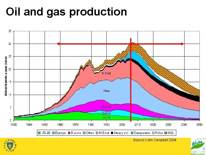 Oil and gas production Source: Colin Campbell 2004 