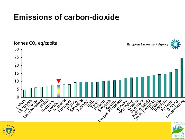 Emissions of carbon-dioxide 