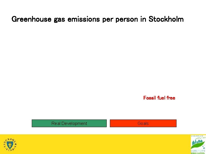 Greenhouse gas emissions person in Stockholm Fossil fuel free Real Development Goals 