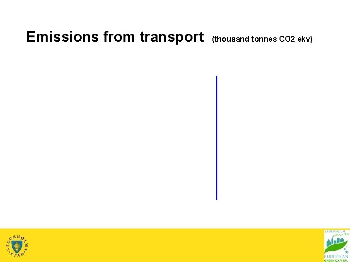 Emissions from transport (thousand tonnes CO 2 ekv) 