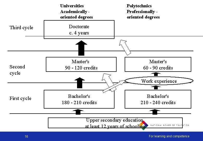 Universities Academically oriented degrees Third cycle Second cycle Polytechnics Professionally oriented degrees Doctorate c.