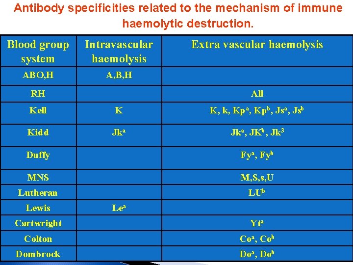 Antibody specificities related to the mechanism of immune haemolytic destruction. Blood group system Intravascular