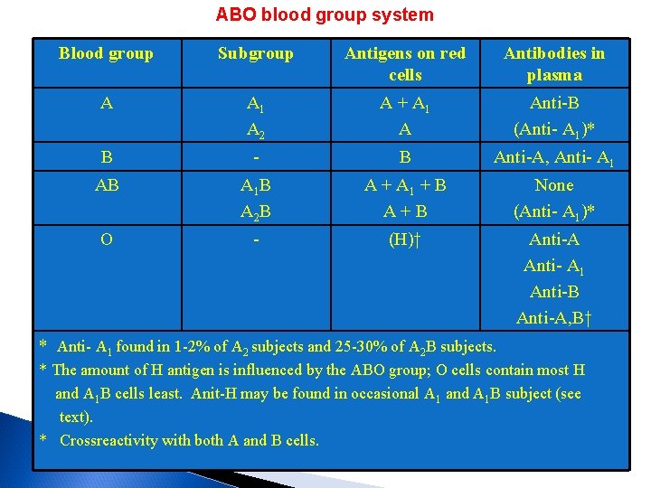 ABO blood group system Blood group Subgroup Antigens on red cells Antibodies in plasma