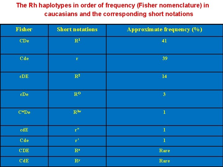 The Rh haplotypes in order of frequency (Fisher nomenclature) in caucasians and the corresponding
