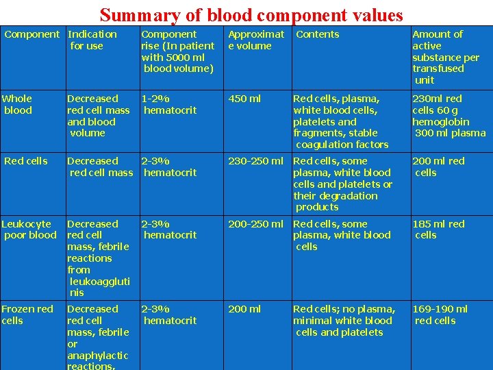 Summary of blood component values Component Indication for use Component rise (In patient with