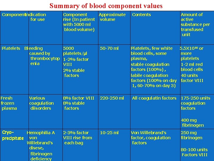 Summary of blood component values Component. Indication for use Component Approximate rise (In patient