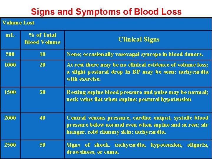 Signs and Symptoms of Blood Loss Volume Lost m. L % of Total Blood