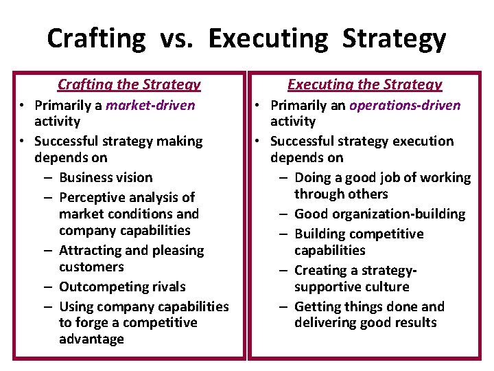 Crafting vs. Executing Strategy Crafting the Strategy • Primarily a market-driven activity • Successful