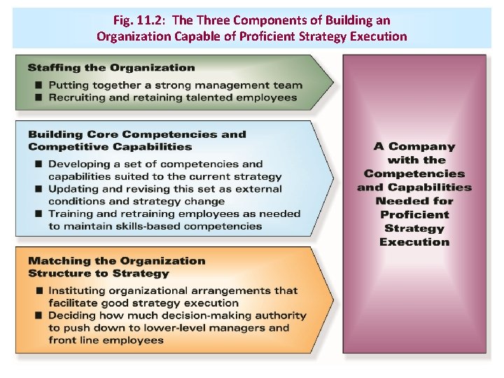 Fig. 11. 2: The Three Components of Building an Organization Capable of Proficient Strategy