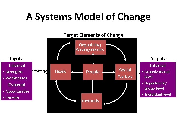 A Systems Model of Change Target Elements of Change Organizing Arrangements Inputs Outputs Internal