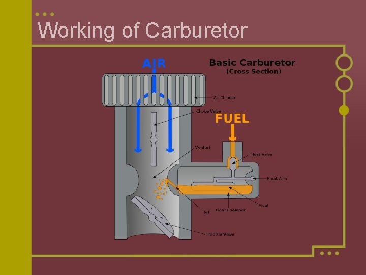 Working of Carburetor 