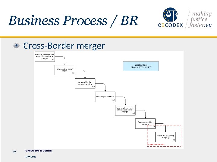 Business Process / BR Cross-Border merger 10 Carsten Schmidt, Germany 14. 06. 2013 