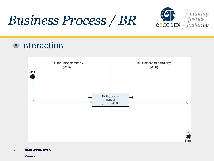 Business Process / BR Interaction 11 Carsten Schmidt, Germany 14. 06. 2013 