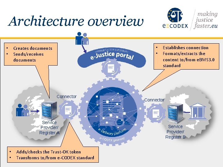 Architecture overview • • Creates documents Sends/receives documents • • Connector Service Provider/ Register