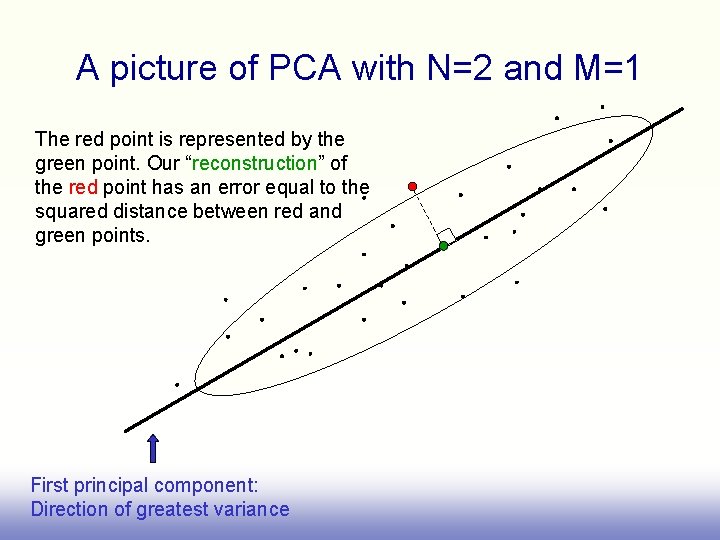 A picture of PCA with N=2 and M=1 The red point is represented by